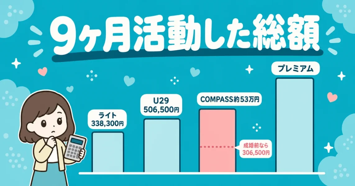 結婚相談所イノセントで9ヶ月活動した場合の総額。COMPASSコースで約53万円の図解
