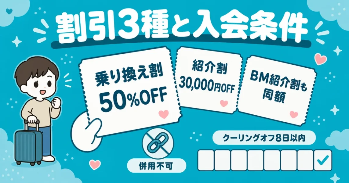 結婚相談所イノセントの割引3種(乗り換え割50%OFFなど)と入会条件の図解
