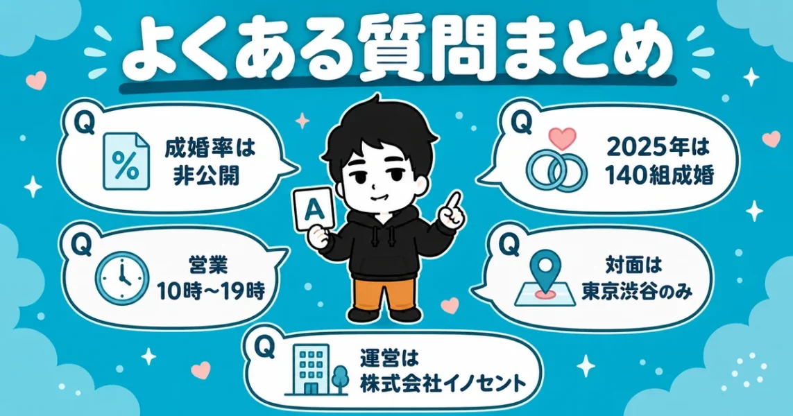 イノセント結婚相談所の口コミ評判のよくある質問(成婚率・営業時間・運営会社など)の図解