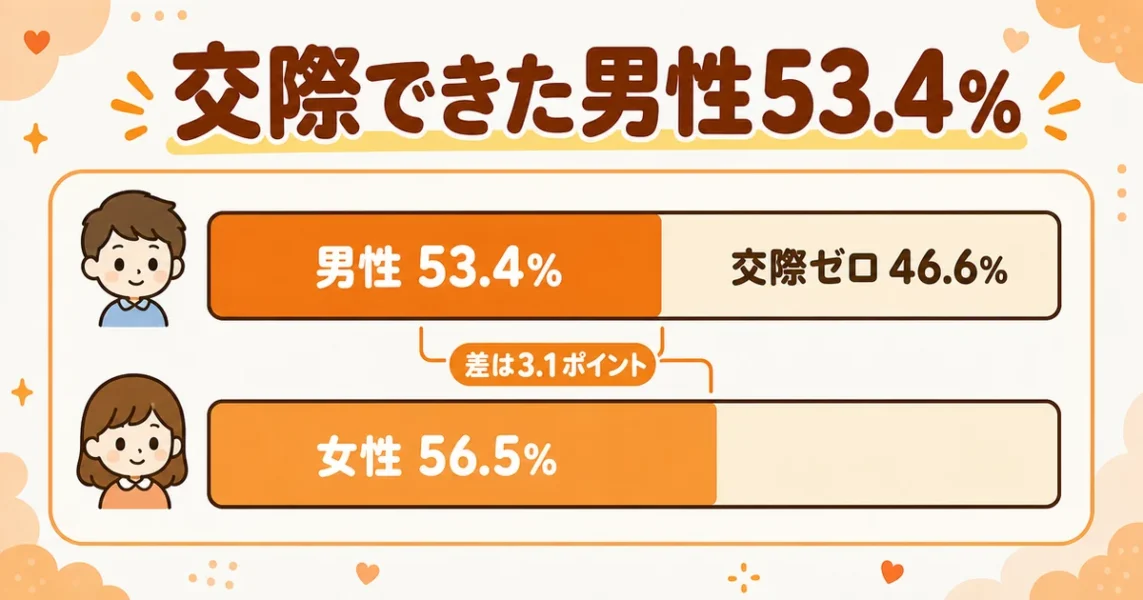 マッチングアプリで交際できた男性は53.4%・女性56.5%という調査結果の比較グラフ
