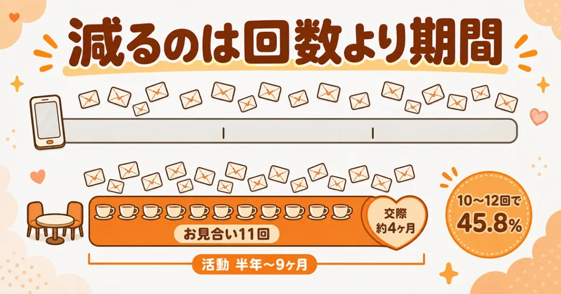結婚相談所の成婚者のお見合いは11回、断られる回数でなく期間が短くなることを示す図