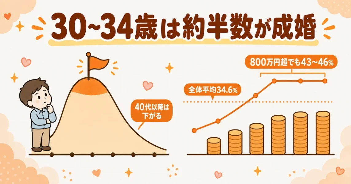 結婚相談所では30代前半男性の約半数が成婚、年収別の成婚率は頭打ちになることを示すグラフ