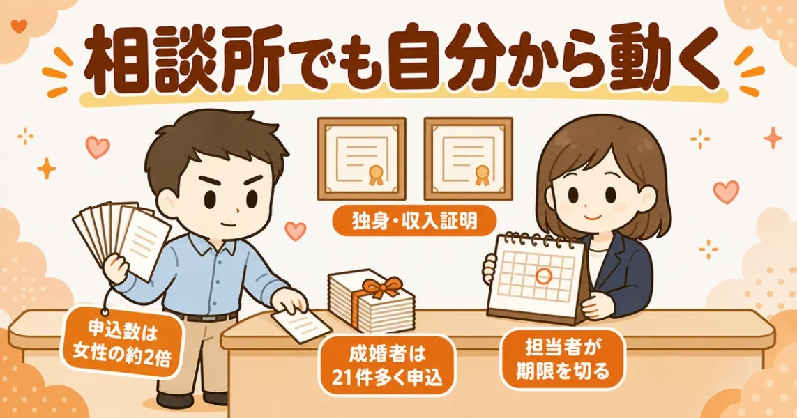 結婚相談所でも男が申し込む側で、成婚者ほど自分から申し込んでいることを示す図