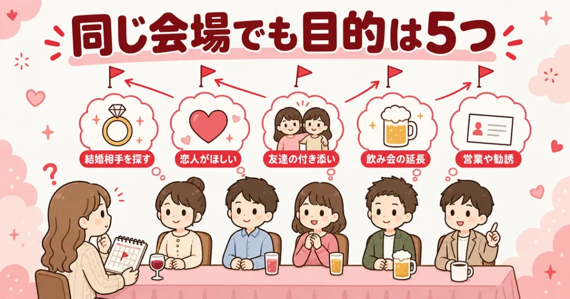 街コンは参加者の本気度がバラバラ|結婚相手探しから付き添いまで5つの目的に分かれる図