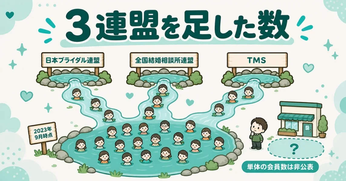 ムスベルの業界最大級の会員数は3つの連盟の掲載会員数を足した合算値という図解