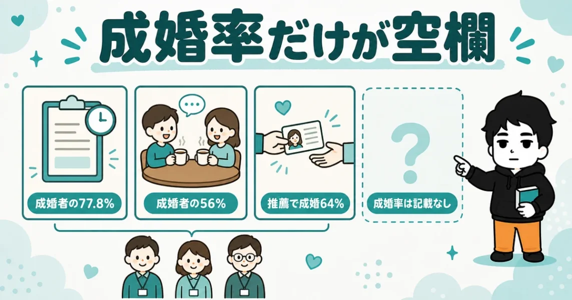 ムスベルの成婚率は公式で公表されておらず、成婚者だけの数字が並ぶ図解