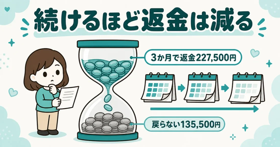 ムスベルは途中でやめても全額は戻らない。3か月退会の返金例と減り方の図解