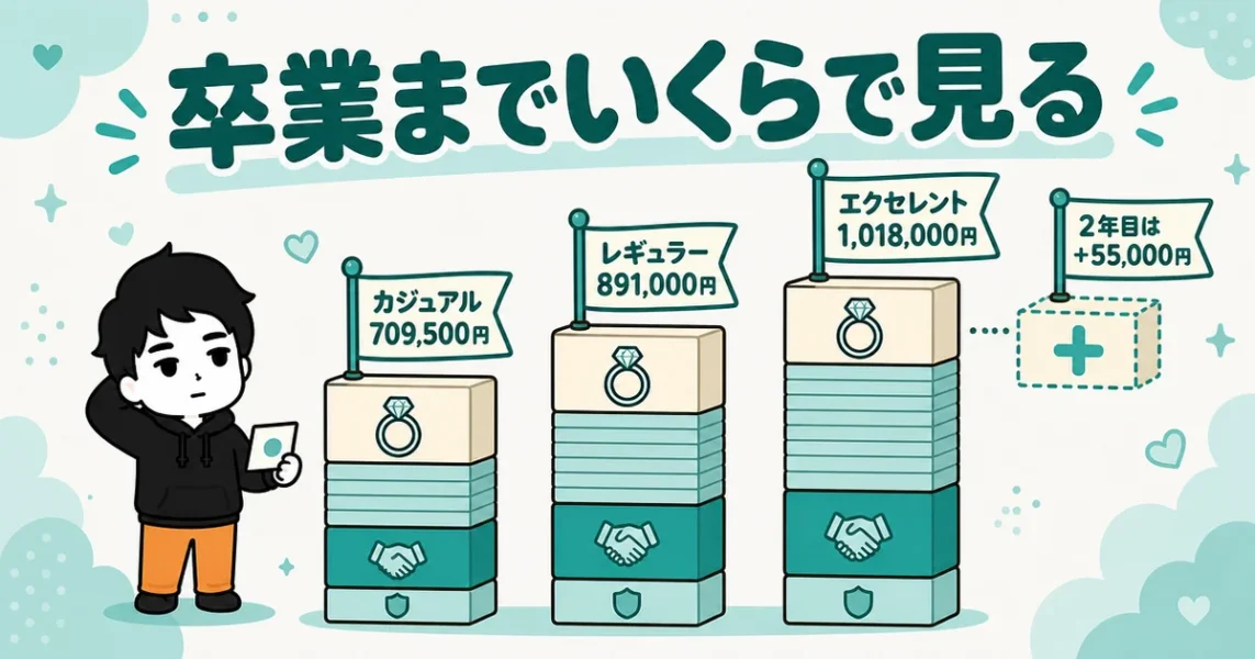 ムスベルで1年活動して成婚した場合の料金総額を3コースで比べた図解