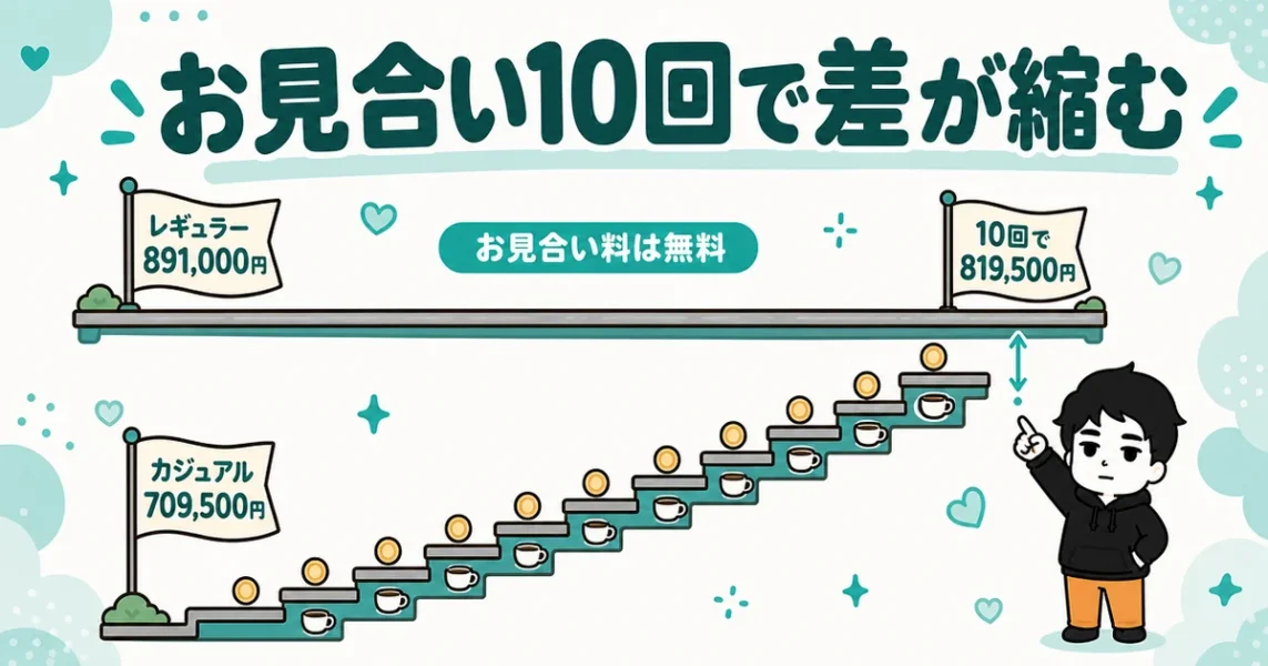 ムスベルのカジュアルはお見合い料で総額が上がりレギュラーとの差が縮む図解