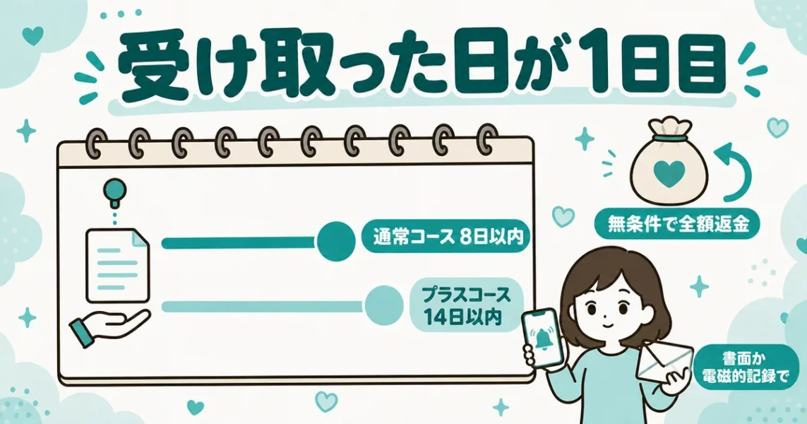 ムスベルのクーリングオフは通常コース8日・プラスコース14日以内という図解