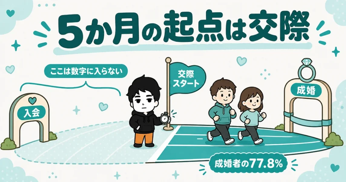 ムスベルの成婚者77.8%が5か月以内は入会ではなく交際からの期間という図解