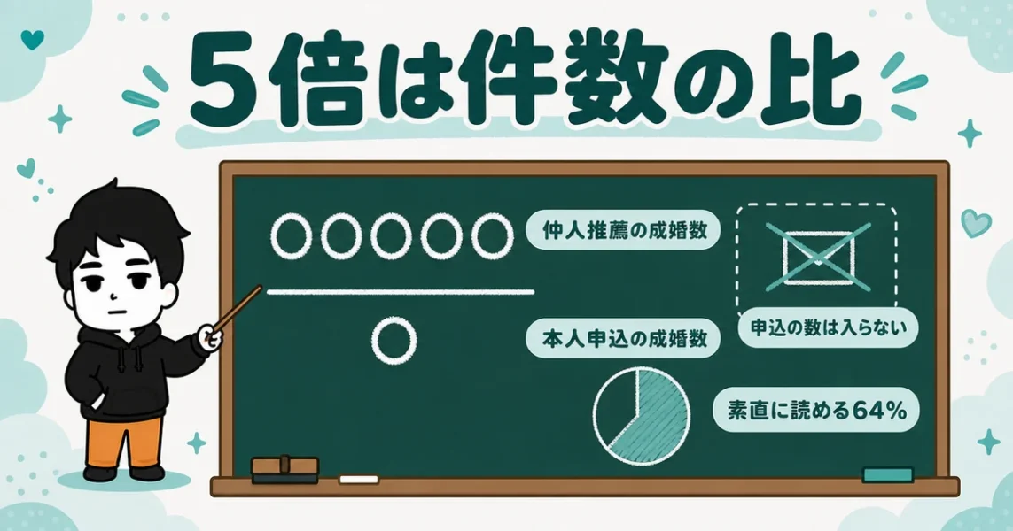 ムスベルの仲人推薦5倍は成婚率ではなく成婚件数の比という公式注釈の図解