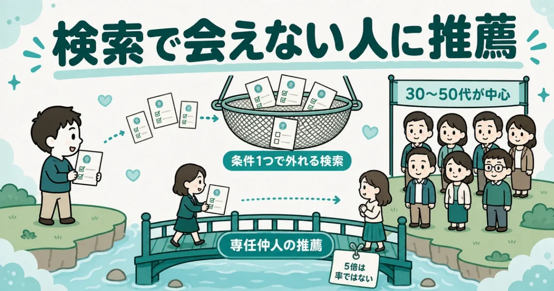 ムスベルは年齢や年収に自信がない人にも専任仲人の推薦があるという回答の図解
