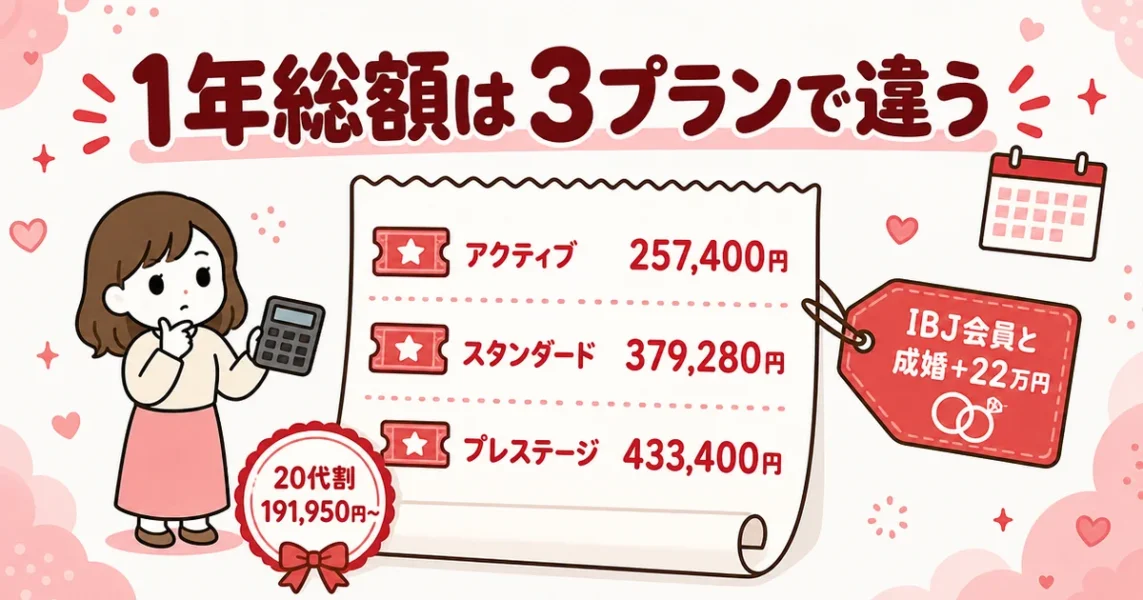 オーネットの料金を3プランと20代割で比べ、1年活動した総額を明細レシートで示した図解