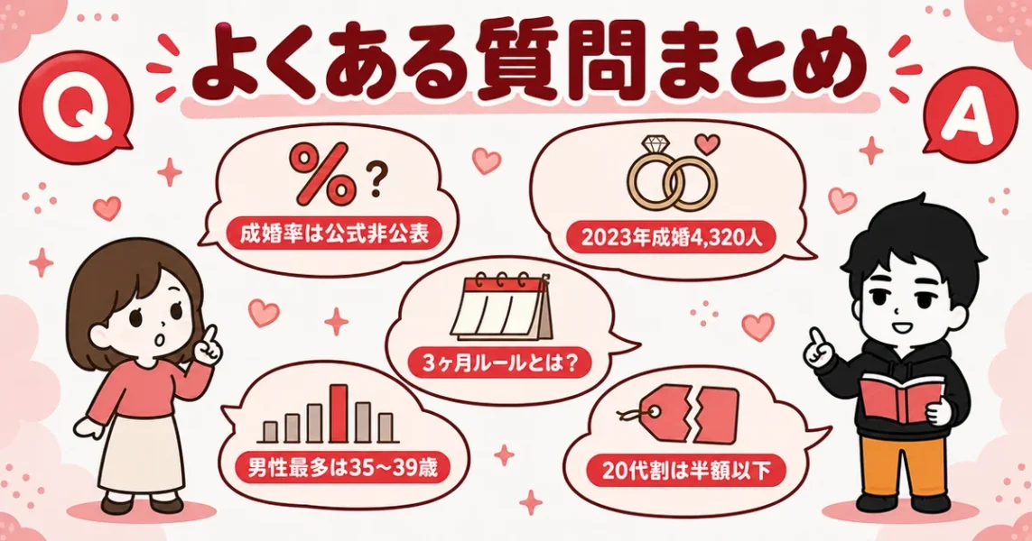 オーネットの口コミ評判でよくある質問。成婚率・成婚退会者数・3ヶ月ルール・年齢層・20代割のQ&A図解
