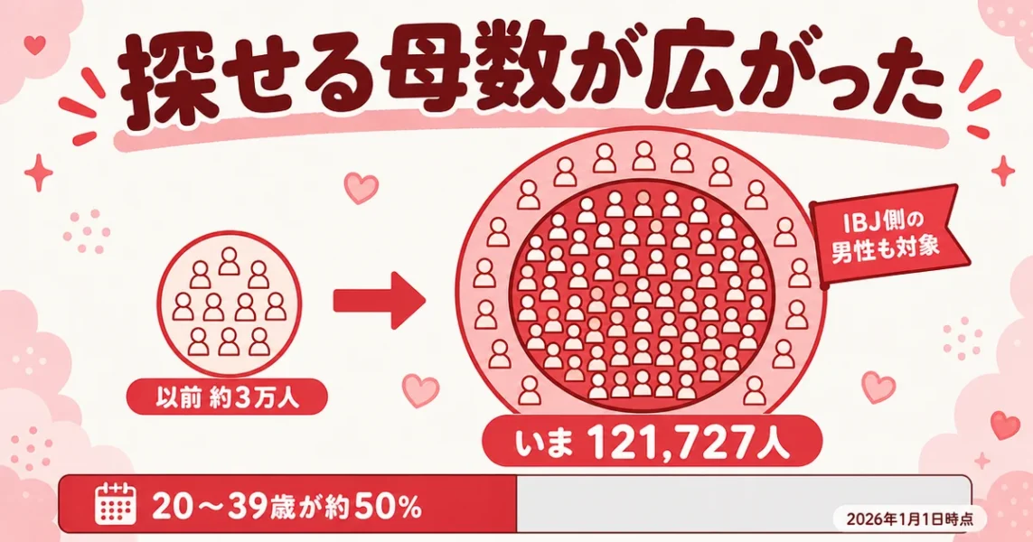 オーネット男性会員のスペックと母数。IBJ加盟で約3万人から121,727人に広がったことを円の大きさで比較