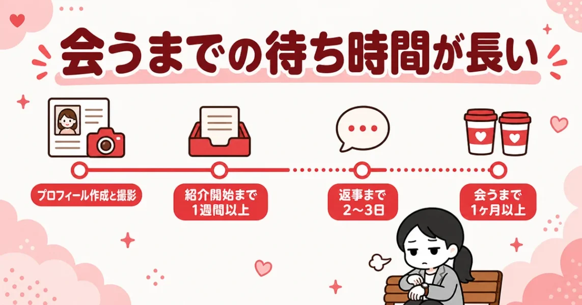 オーネットで会うまでに時間がかかった体験談。紹介開始まで1週間以上、会うまで1ヶ月以上の流れを年表で図解