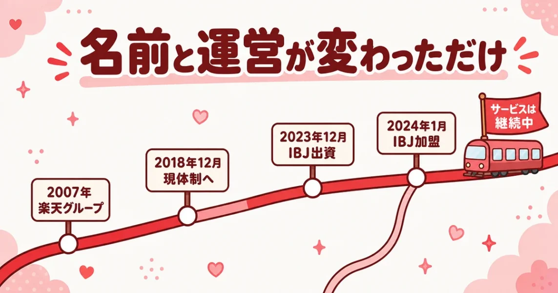 楽天オーネットは今どうなったか。2007年から2024年のIBJ加盟までの運営の変化を路線図で図解
