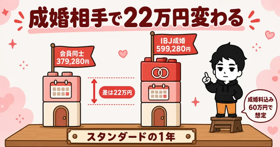 オーネットを1年活動した総額シミュレーション。IBJ会員と成婚すると22万円の差が出る図解
