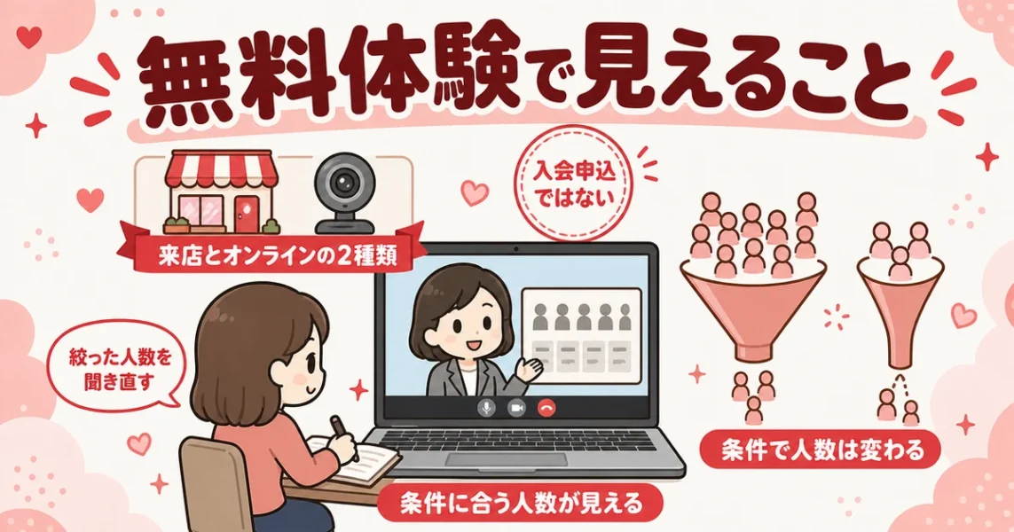 オーネットの無料マッチング体験で何がわかるか。条件に合う会員の人数が見えるオンライン体験の図解