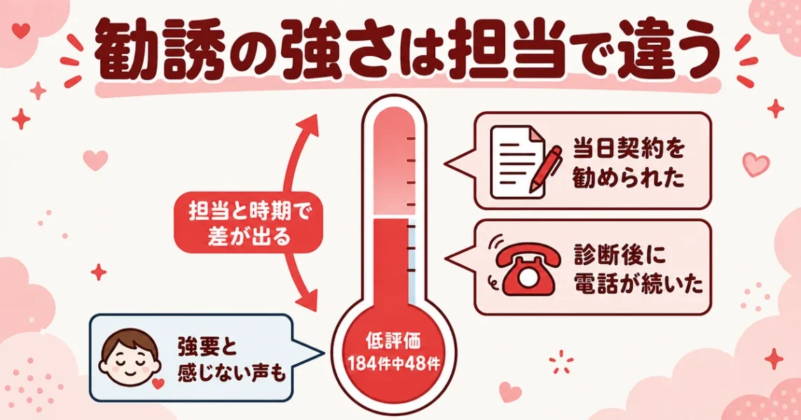 オーネットの勧誘はしつこいのか。低評価184件中48件が触れた営業の強さと担当差を温度計で図解