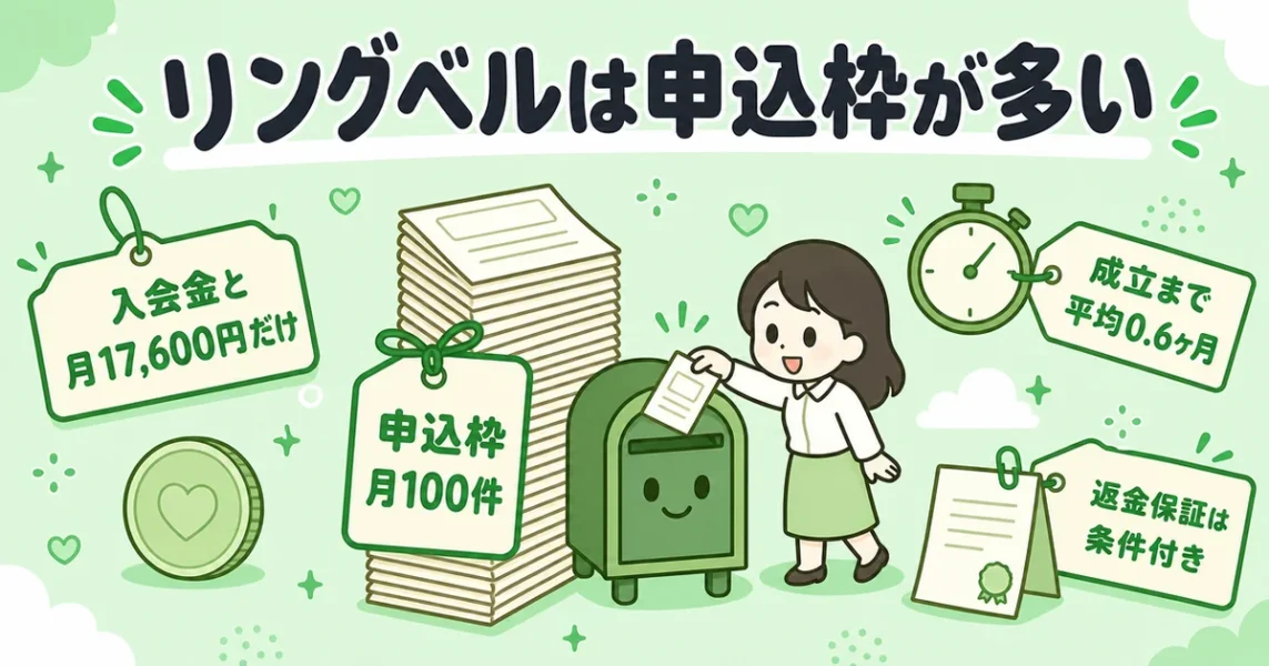 安いIBJ加盟店リングベルの特徴（月17,600円・申込枠月100件・条件付き返金保証）の図