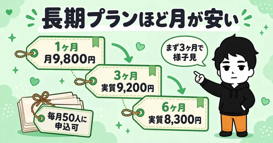 安いIBJ加盟店ベルロードの長期プランの月額（1ヶ月・3ヶ月・6ヶ月）を比べた図