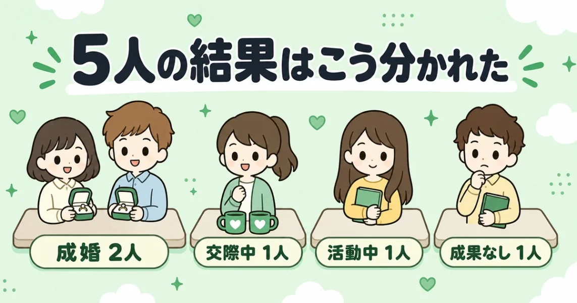 安いIBJ加盟店を使った5人の体験談の結果（成婚2人・交際中1人・活動中1人ほか）の図
