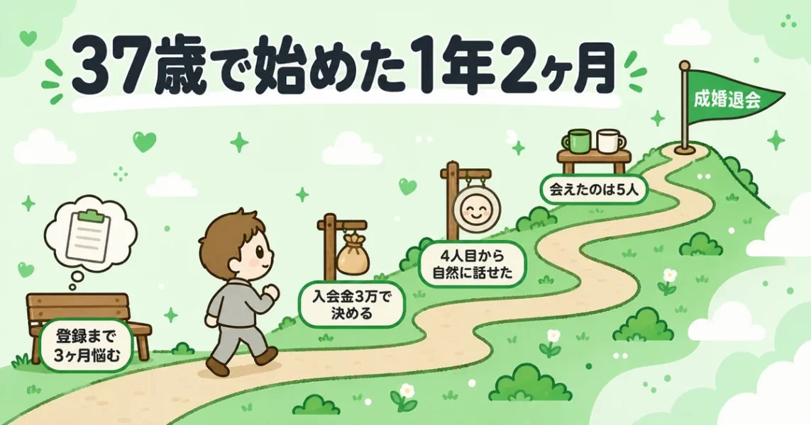 安いIBJ加盟店の体験談、37歳男性が1年2ヶ月の活動で5人と会い成婚退会した図
