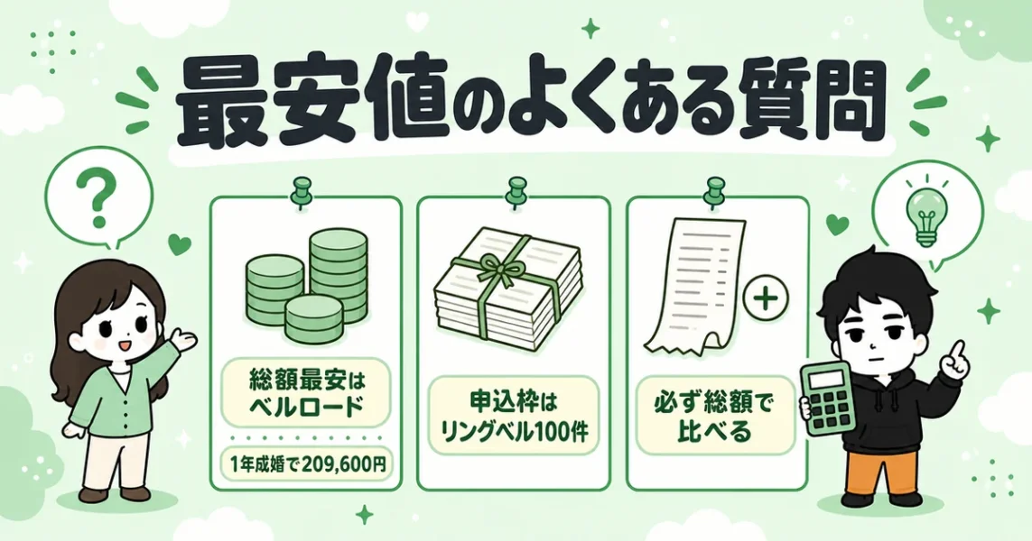 ibj加盟店の最安値のよくある質問（総額最安はベルロード・申込枠はリングベル）の図