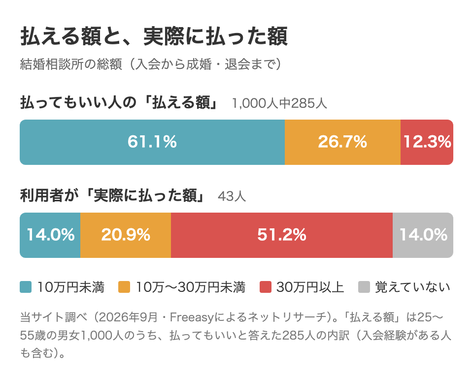 結婚相談所の総額の比較グラフ。払ってもいいと答えた285人の払える額は10万円未満が61.1%、利用者43人が実際に払った額は30万円以上が51.2%（当サイト調べ・2026年9月）
