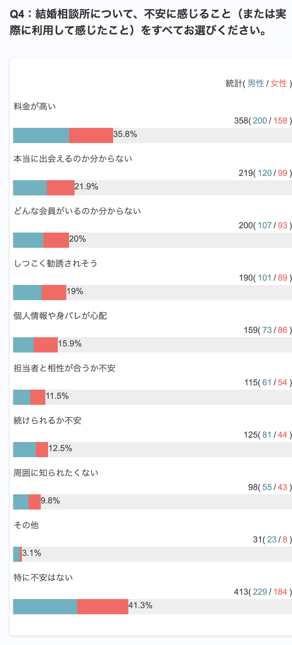 Freeasyのアンケート集計画面（25〜55歳の男女1,000人・2026年9月）。結婚相談所の不安は料金が高い35.8%、本当に出会えるのか不安21.9%