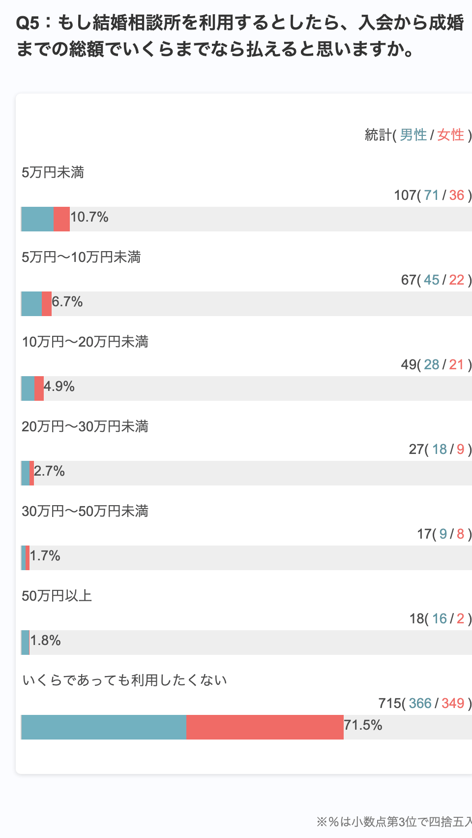Freeasyのアンケート集計画面（25〜55歳の男女1,000人・2026年9月）。結婚相談所に払える総額。いくらであっても利用したくない71.5%