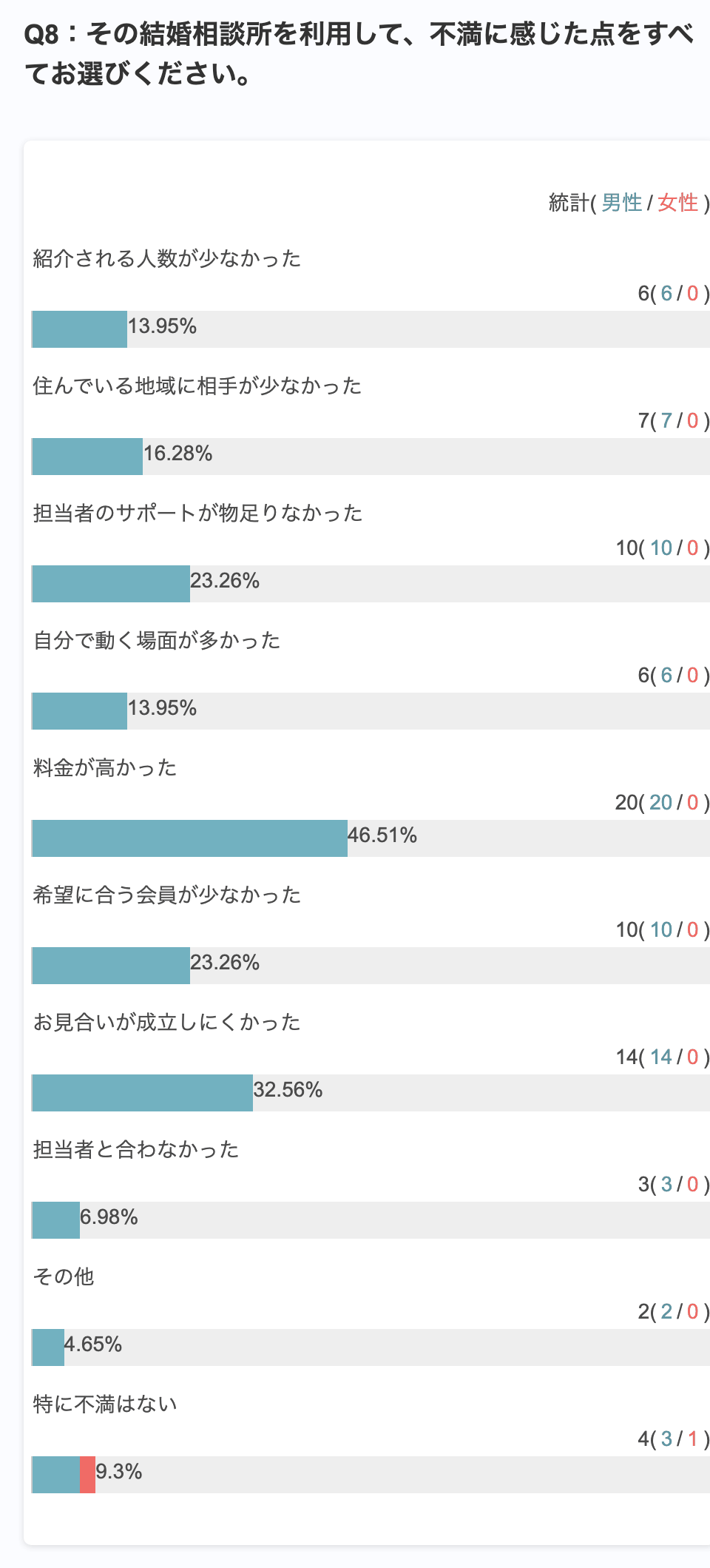 Freeasyのアンケート集計画面（結婚相談所の利用者43人・2026年9月）。不満に感じた点は料金が高かったが46.51%