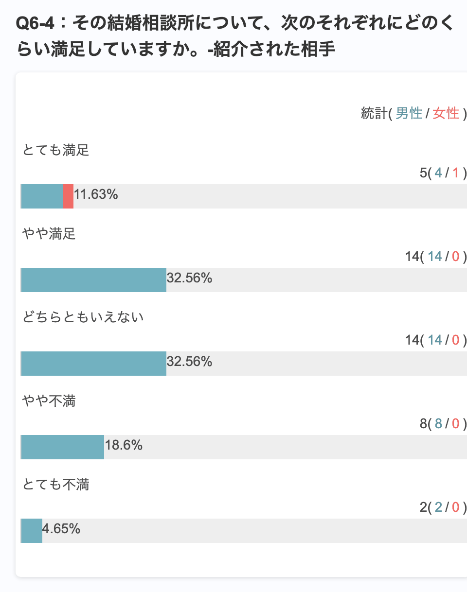 Freeasyのアンケート集計画面(結婚相談所の利用者43人・2026年9月)。紹介された相手への満足度