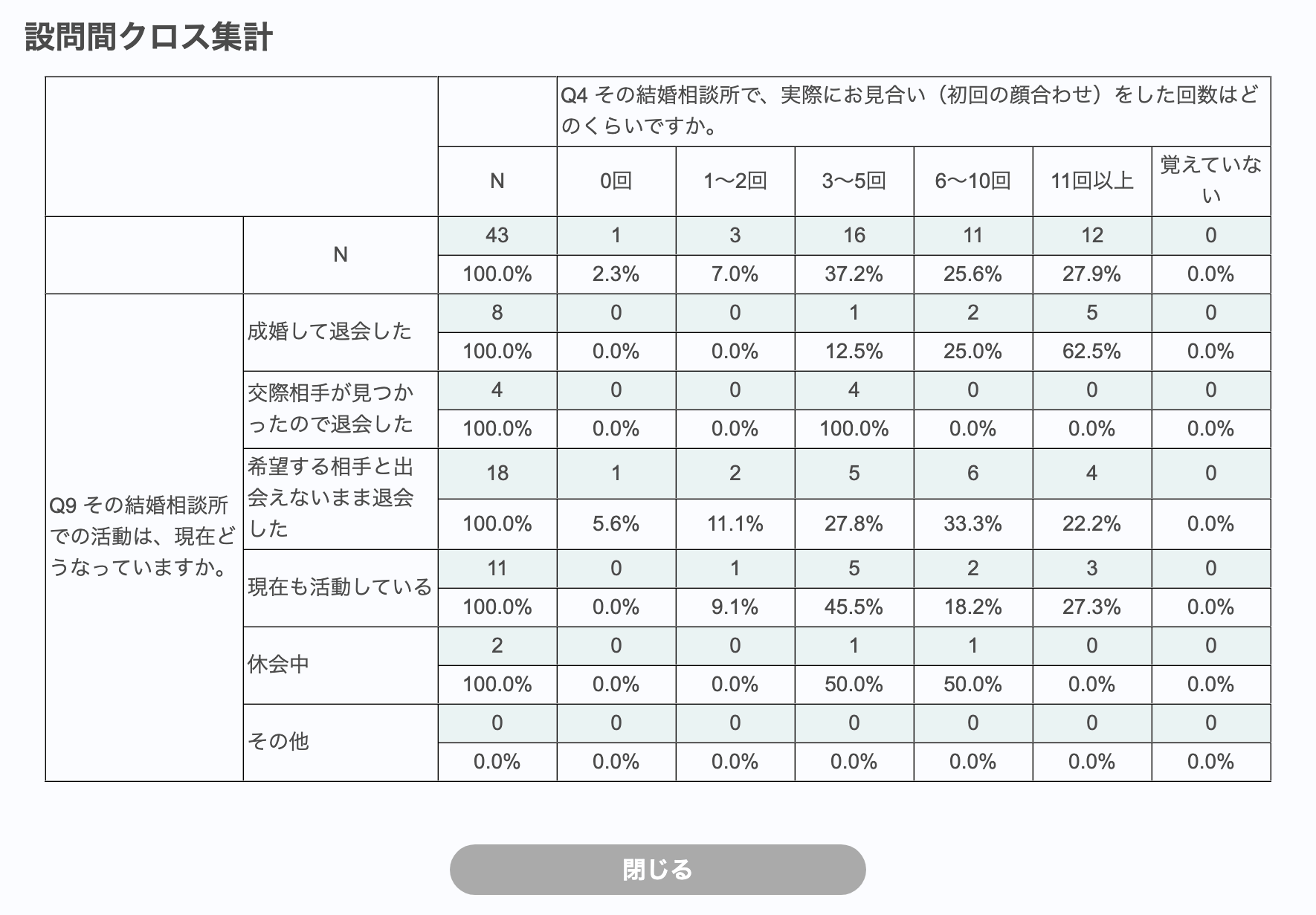Freeasyのアンケート集計画面(結婚相談所の利用者43人・2026年9月)。現在の状況とお見合い回数のクロス集計