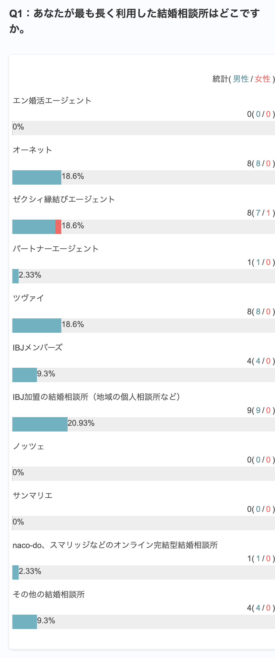 Freeasyのアンケート集計画面(結婚相談所の利用者43人・2026年9月)。最も長く利用した結婚相談所の内訳