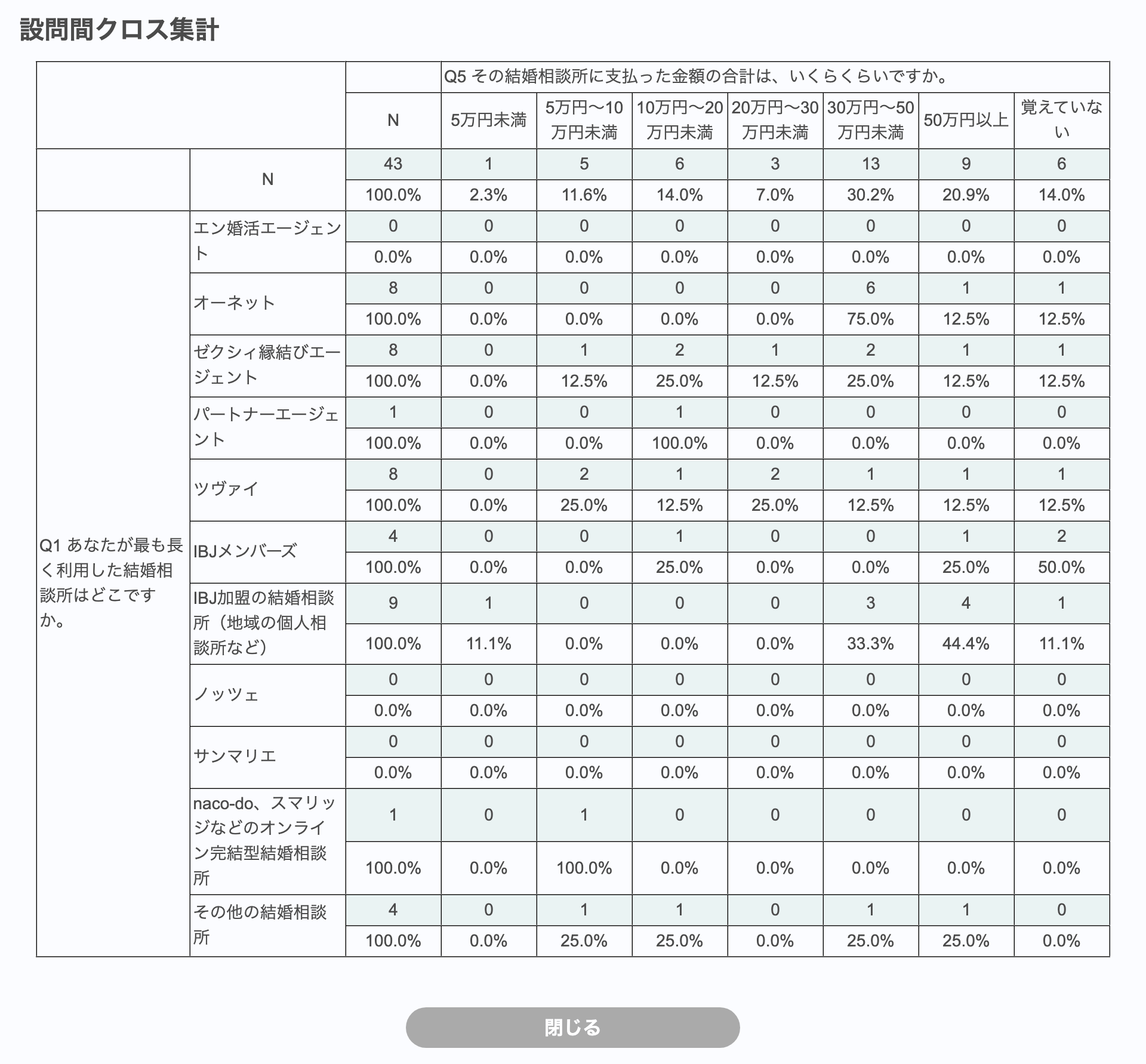 Freeasyのアンケート集計画面(結婚相談所の利用者43人・2026年9月)。利用した結婚相談所別の支払った総額のクロス集計