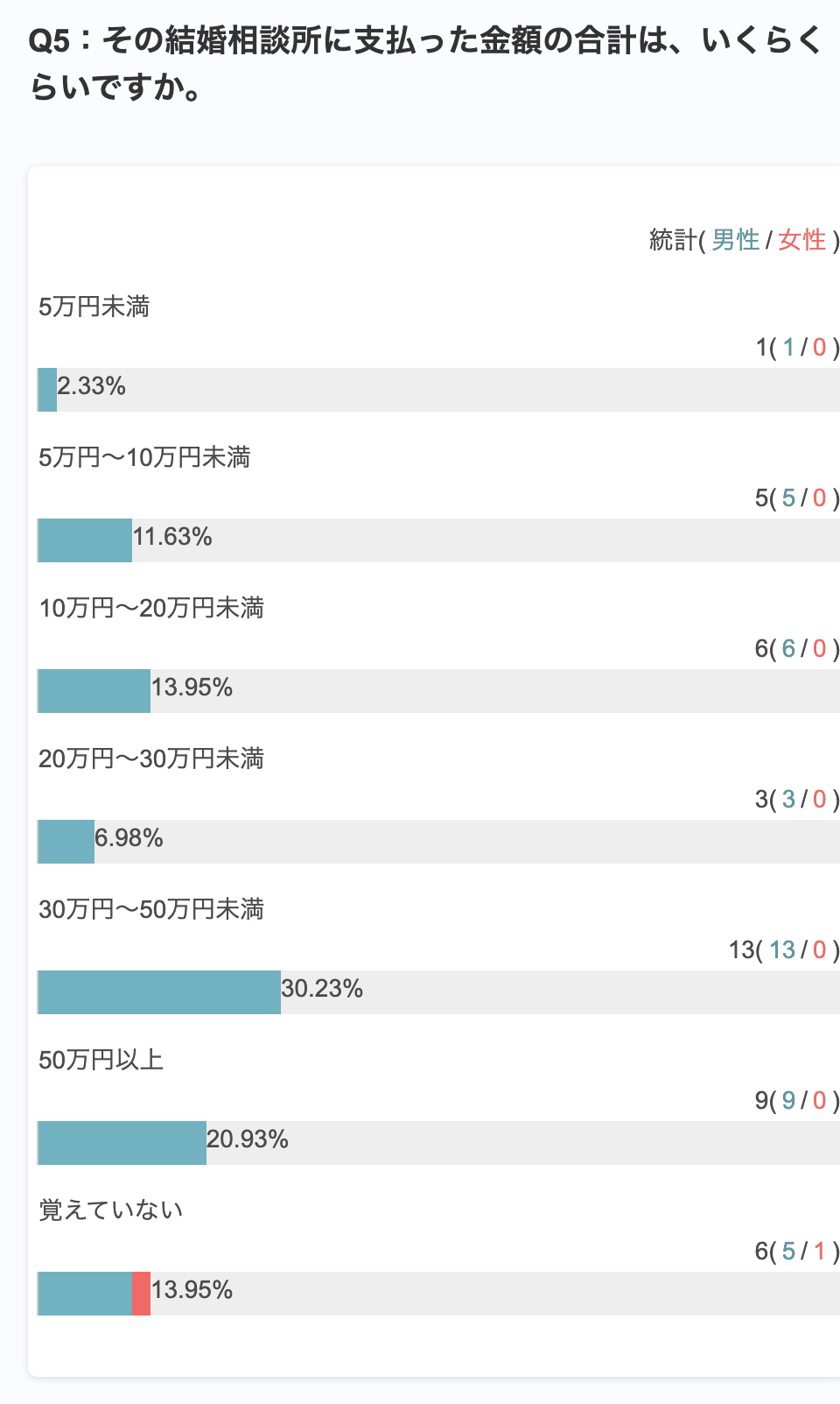 Freeasyのアンケート集計画面(結婚相談所の利用者43人・2026年9月)。支払った総額は30万〜50万円未満30.23%、50万円以上20.93%