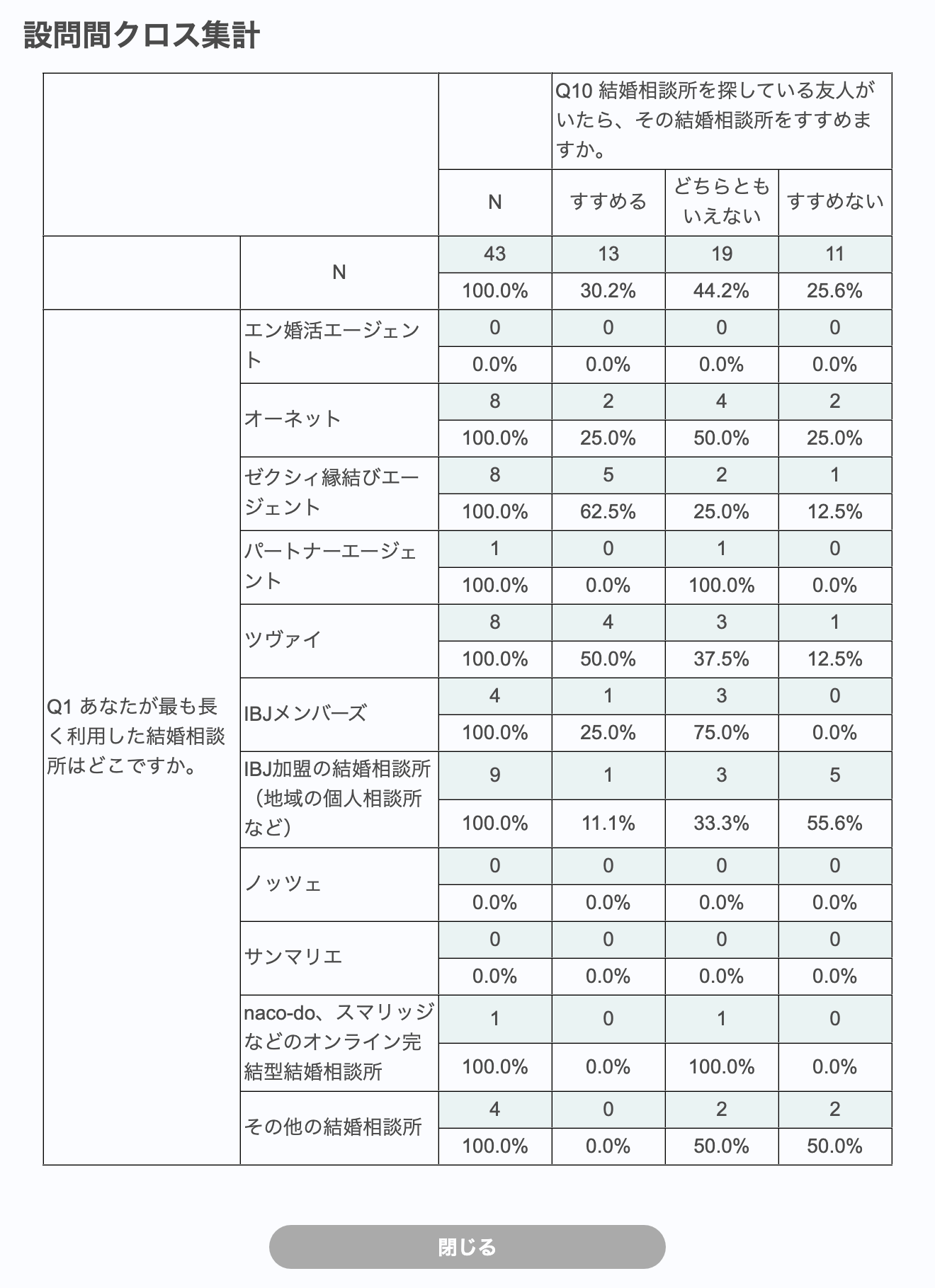 Freeasyのアンケート集計画面(結婚相談所の利用者43人・2026年9月)。利用した結婚相談所別の友人にすすめるかのクロス集計