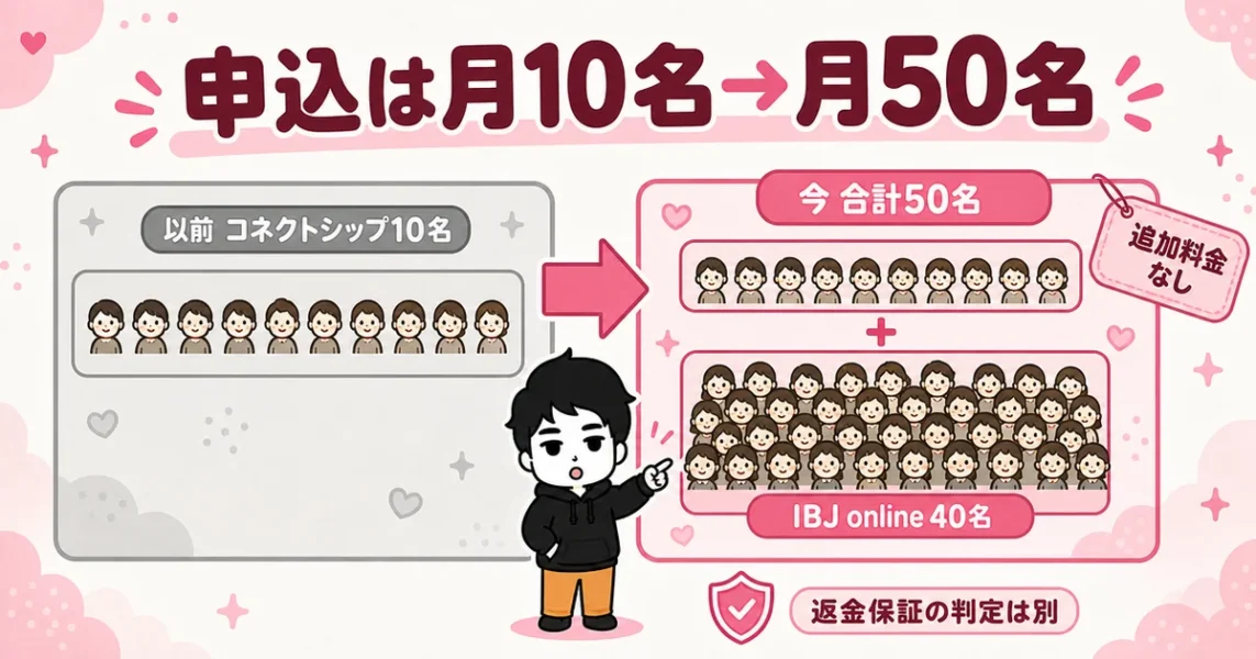 スマリッジのIBJ online連携で申込が月10名から月50名に増えた変化の図解