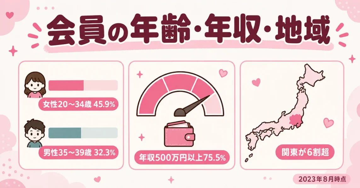 スマリッジ会員の年齢層と年収、エリア分布を棒グラフとメーターで示した図解