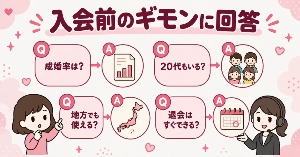スマリッジのよくある質問。成婚率・20代会員・地方利用・退会をQ&Aで示した図解