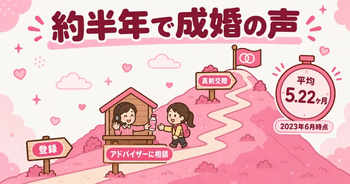 スマリッジの良い口コミ「登録から約半年で成婚」。公式の平均活動期間5.22ヶ月と合わせた図解