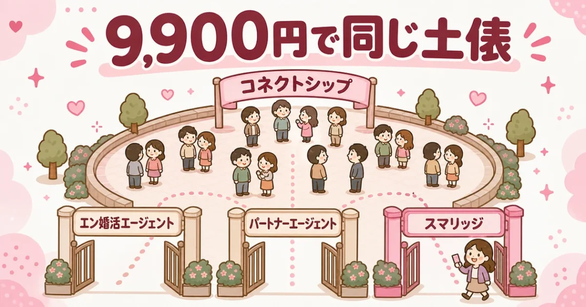 スマリッジはコネクトシップで大手の結婚相談所の会員と同じ相手に会えるという口コミの図解