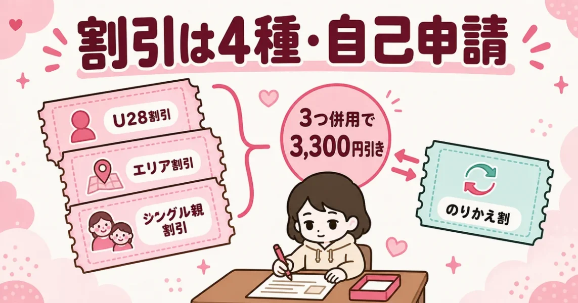 スマリッジの割引4種類。U28割引・エリア割引・シングル親割引は併用でき、すべて自己申請という図解