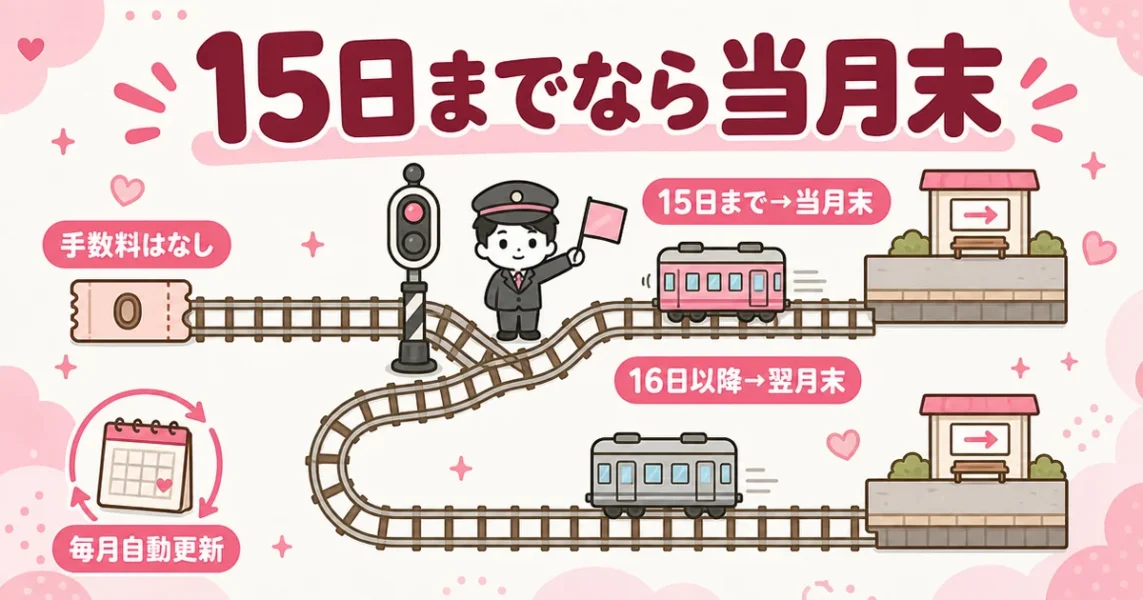 スマリッジの退会は毎月15日が締め切り。15日までなら当月末、16日以降は翌月末になる図解