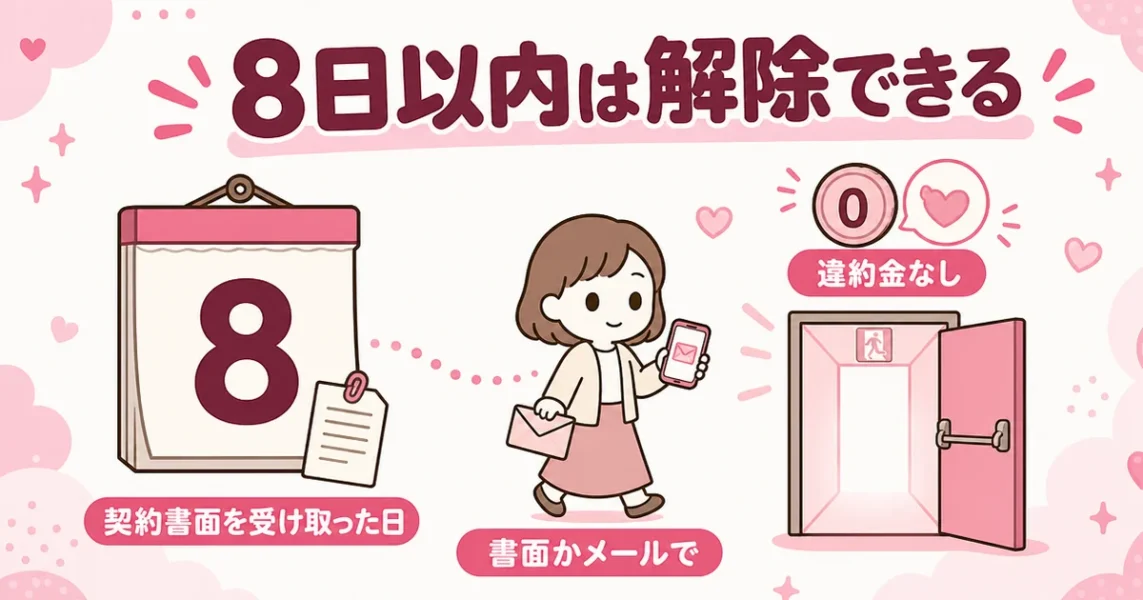 スマリッジは契約書面を受け取った日から8日以内ならクーリングオフで解除できるという図解