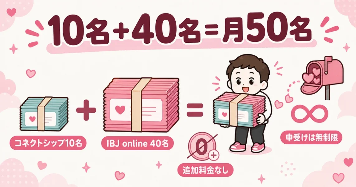 スマリッジはIBJ online連携で申し込みが月50名に。コネクトシップ10名とIBJ online40名の図解