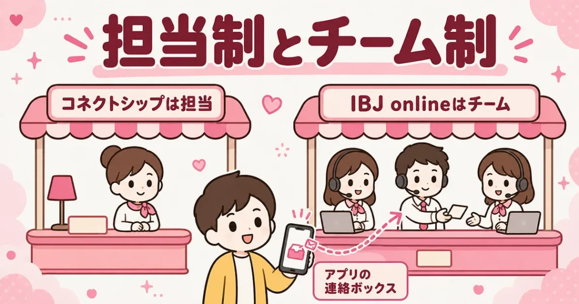 スマリッジのサポート体制。コネクトシップは担当アドバイザー、IBJ onlineはチーム制という図解